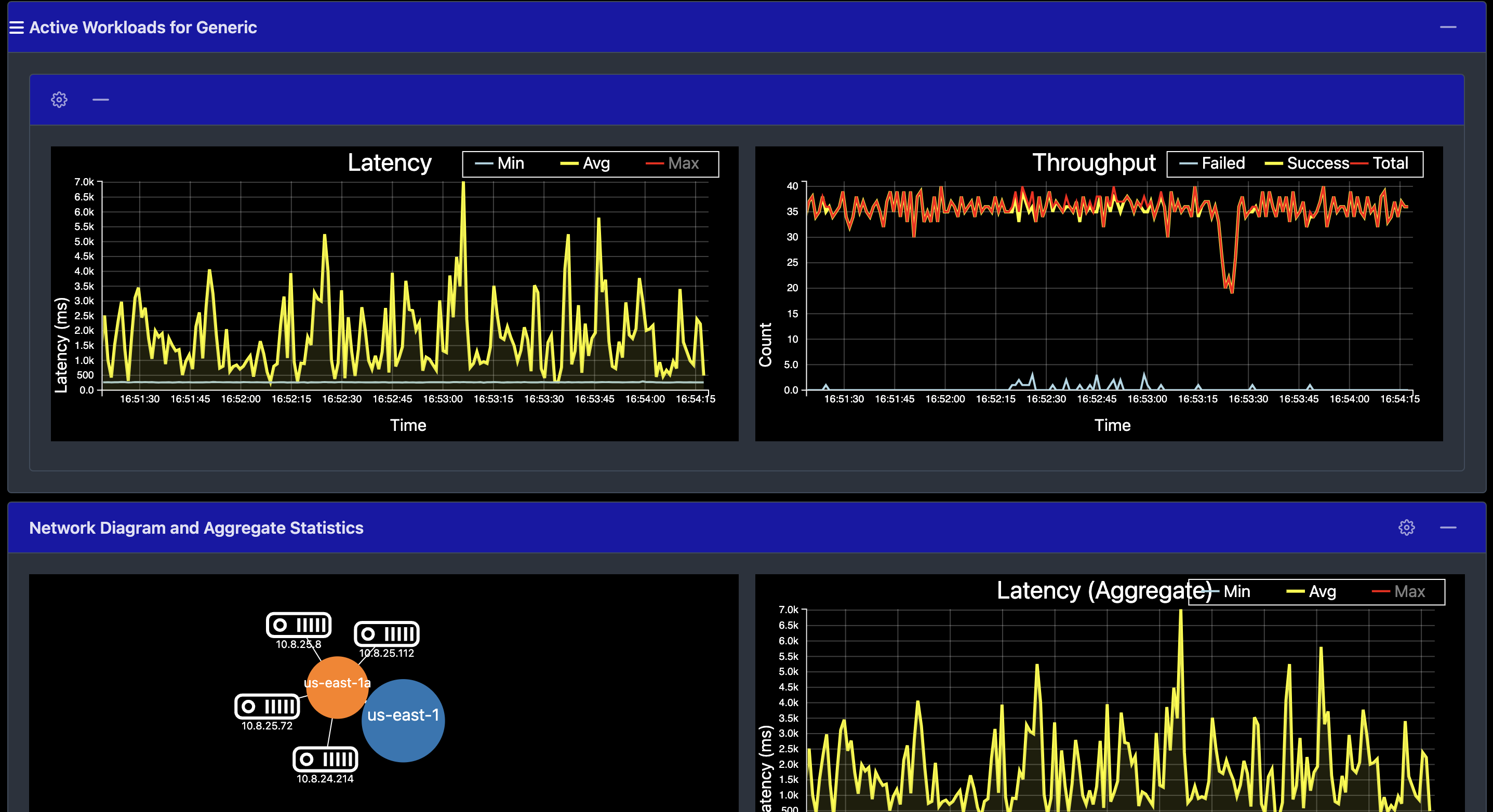 Latency and throughput graph with 4 nodes Latency and throughput graph with 4 nodes