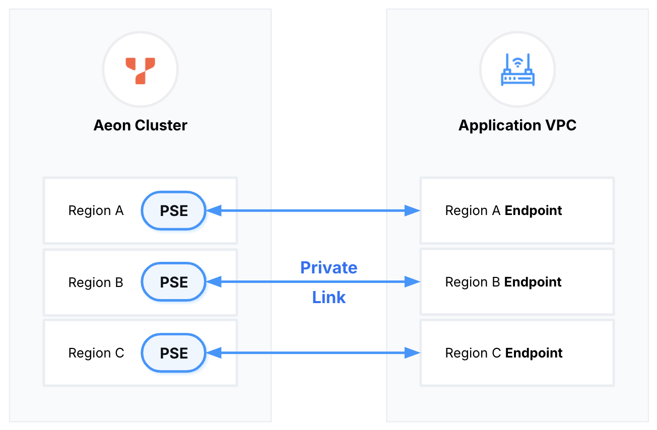 VPC network using PSE VPC network using PSE